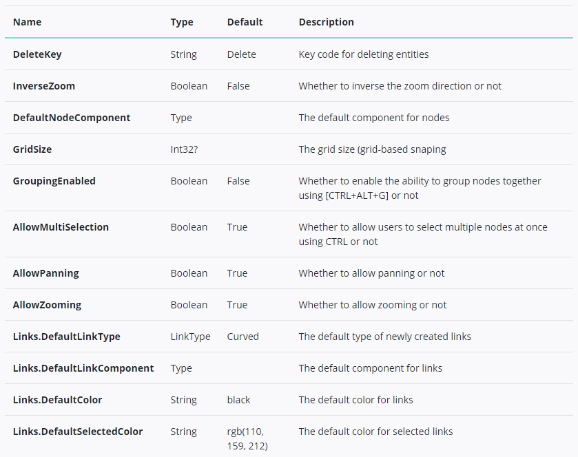 Blazor.Diagrams' options table