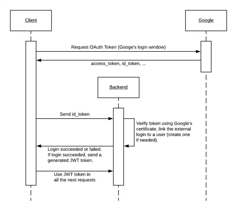 Google Sign-In - Sequence Diagram