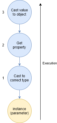 Expression Tree Representation